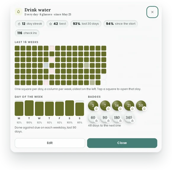A habit card: current and best streak, 16 weeks of squares, badges